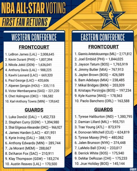 nba all-star voting results|LeBron, Giannis both top 2 million to lead All.